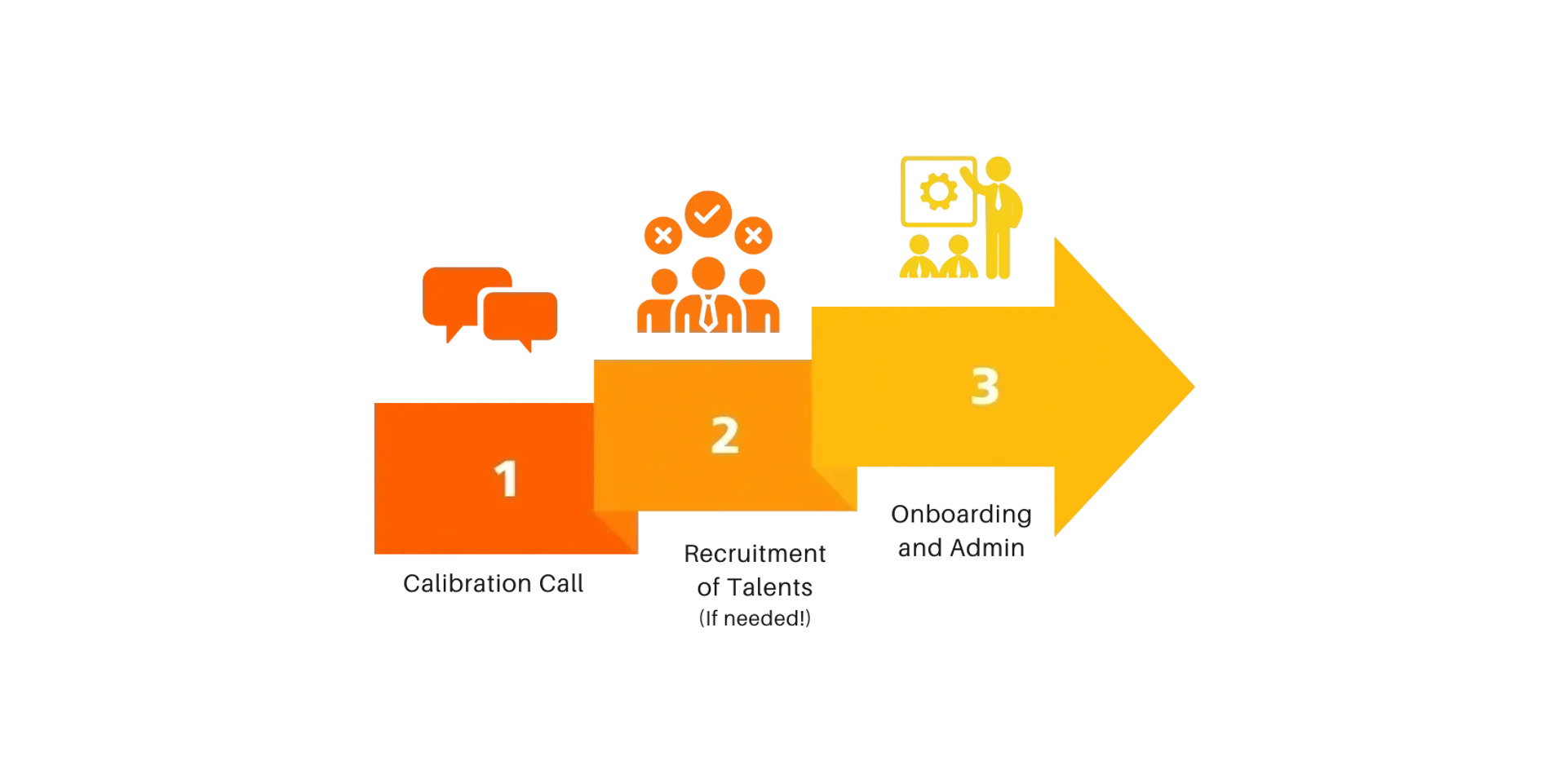 Three-step process infographic with collaboration, recruitment, and onboarding icons